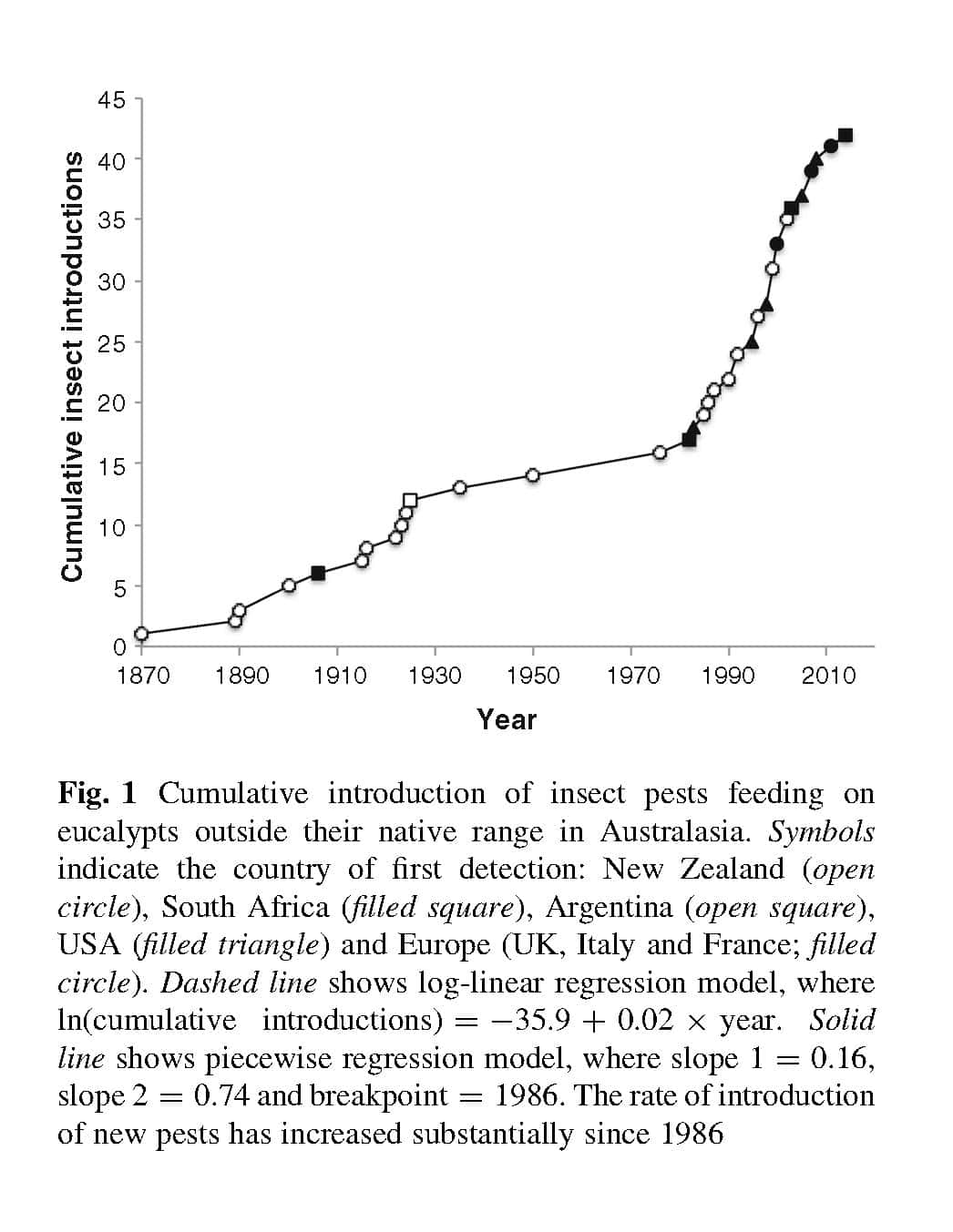A Special Issue on Biological Invasions of Insects includes seven FABI papers